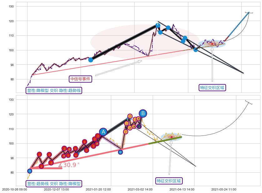 趋势线 ➕ 突破整理